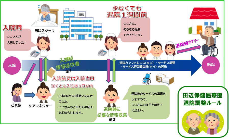 退院調整ルールの流れ・図